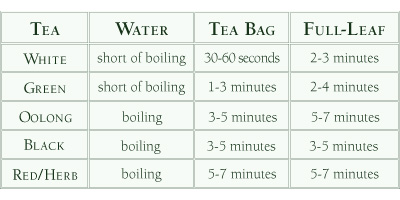Tea Steeping Chart